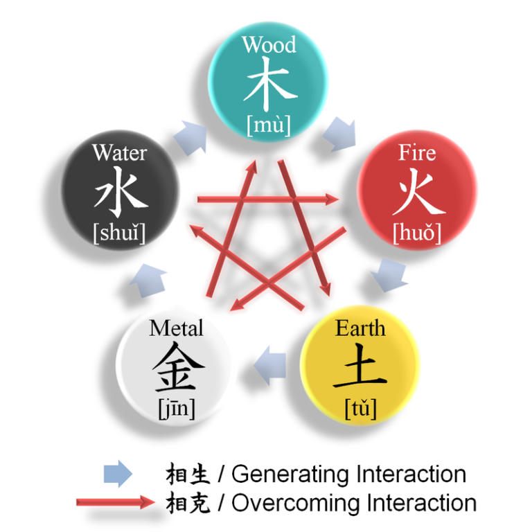 火(huǒ) as a key Building block for Chinese Characters | CozyChinese.COM